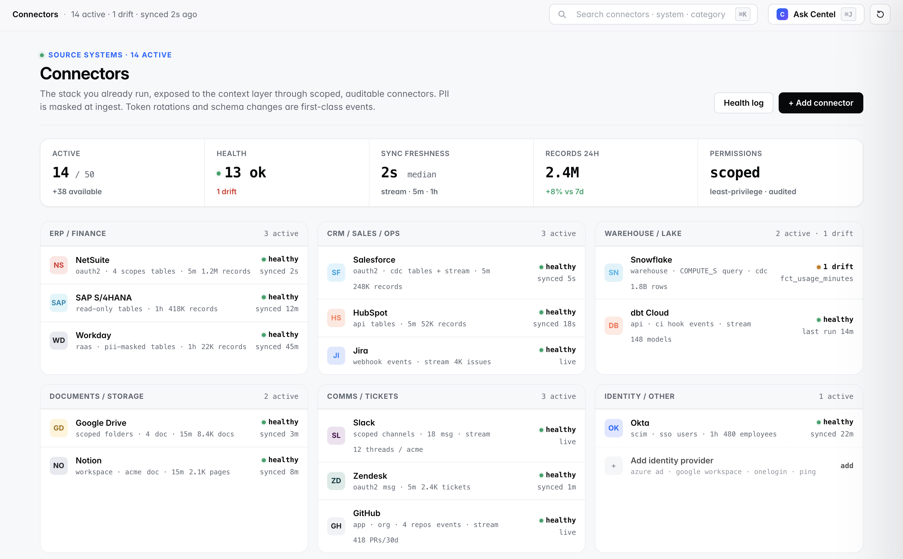 Centel connectors page showing 14 active source systems across ERP, CRM, storage, communications, warehouse, and identity